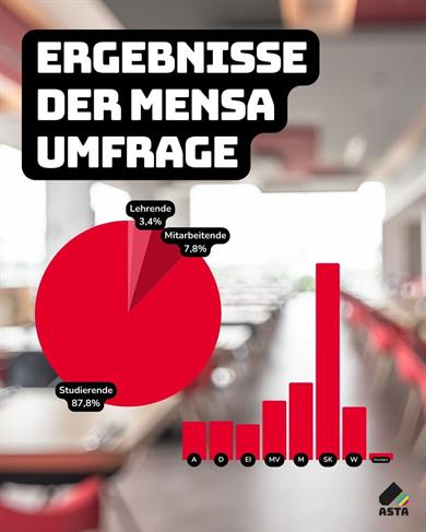 Decorative graphic on the results of the AStA canteen survey